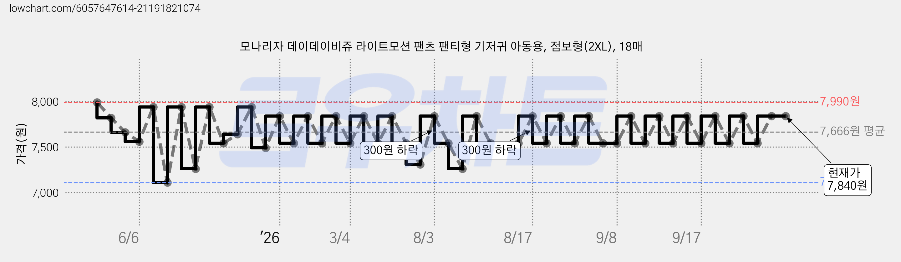 모나리자 데이데이비쥬 라이트모션 팬츠 팬티형 기저귀 아동용, 점보형(2XL), 18매 가격 변동 차트, 현재가 7,840원, 관측 최저가 7,110원