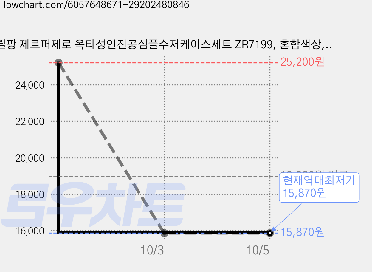 릴팡 제로퍼제로 옥타성인진공심플수저케이스세트 ZR7199, 혼합색상, 케이스 + 스푼 + 젓가락, 2세트 가격 변동 차트, 현재가 15,870원, 역대최저가