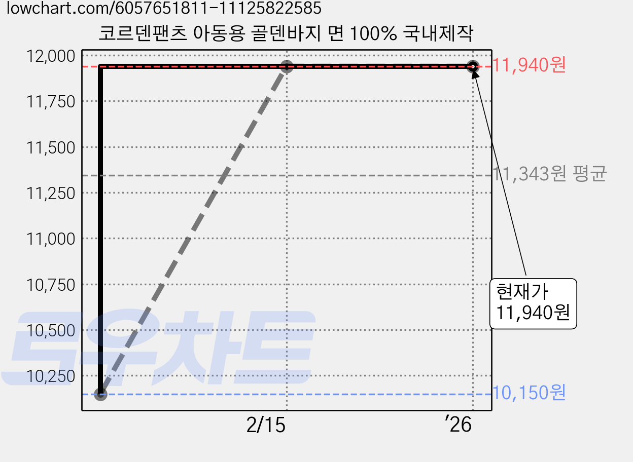 코르덴팬츠 아동용 골덴바지 면 100% 국내제작 가격 변동 차트, 현재가 11,940원, 역대최저가