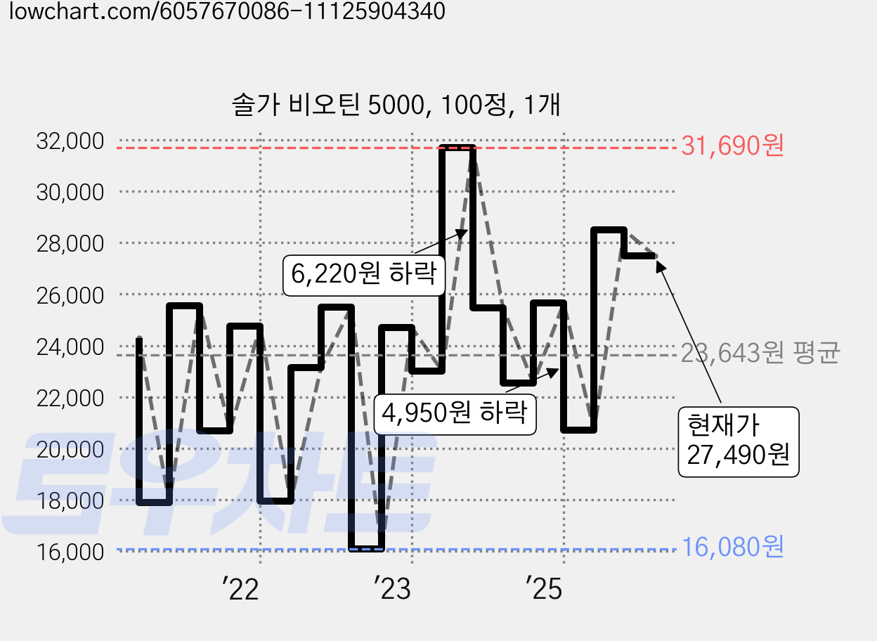 솔가 비오틴 5000, 100정, 1개 가격 변동 차트, 현재가 27,490원, 관측 최저가 16,080원