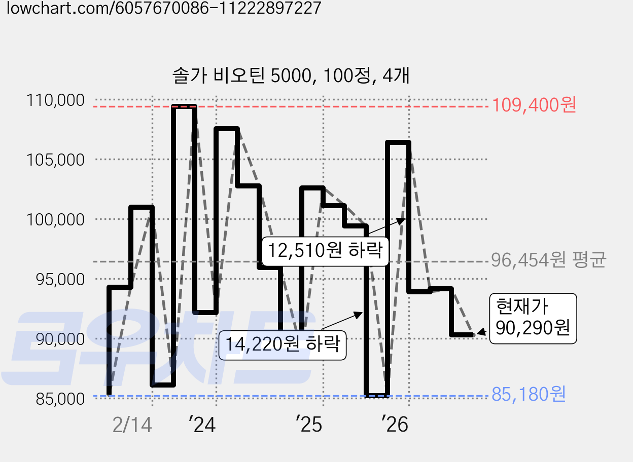 솔가 비오틴 5000, 100정, 4개 가격 변동 차트, 현재가 90,290원, 관측 최저가 82,660원