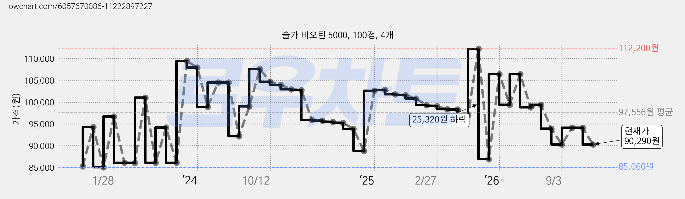 솔가 비오틴 5000, 100정, 4개 가격 변동 차트, 현재가 90,290원, 관측 최저가 82,660원