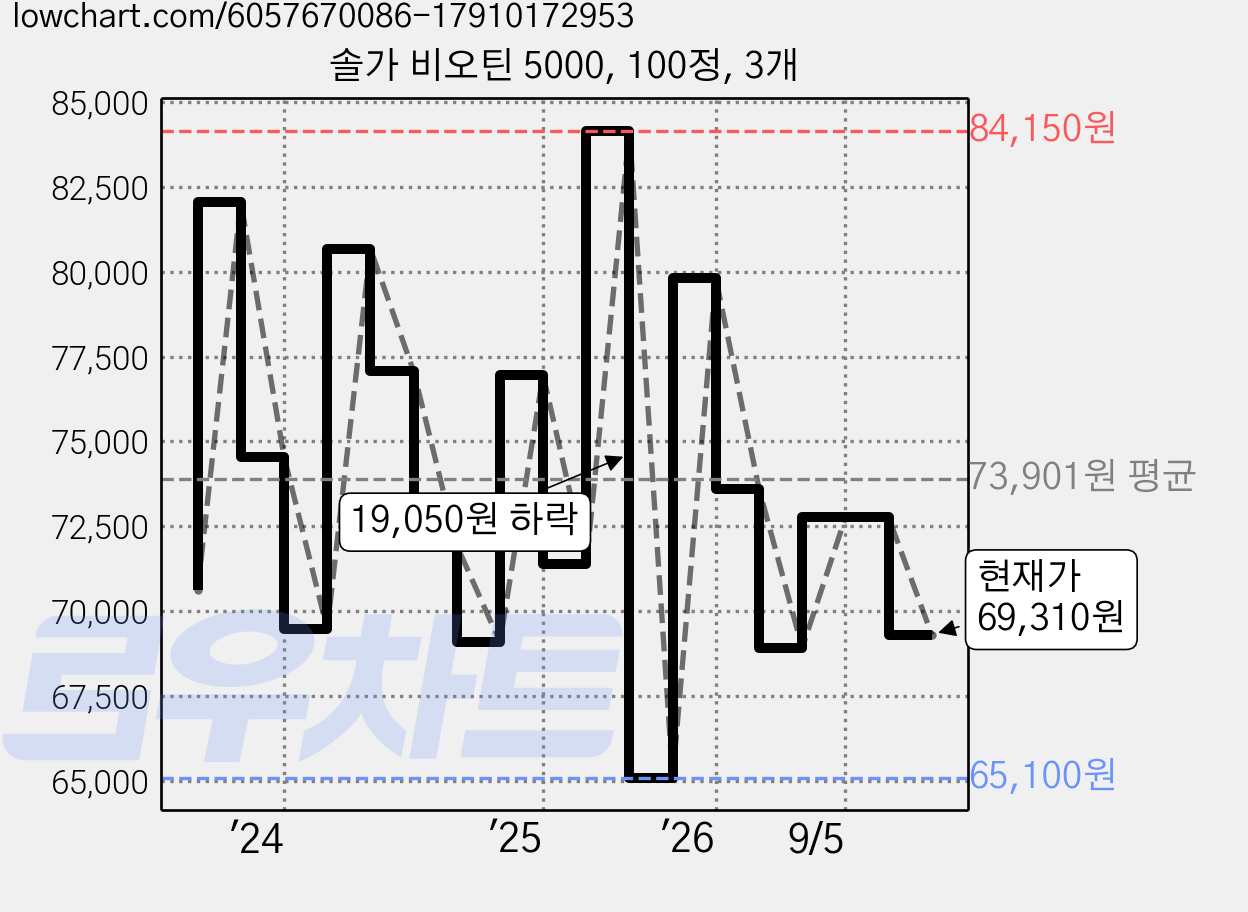 솔가 비오틴 5000, 100정, 3개 가격 변동 차트, 현재가 69,310원, 관측 최저가 62,100원