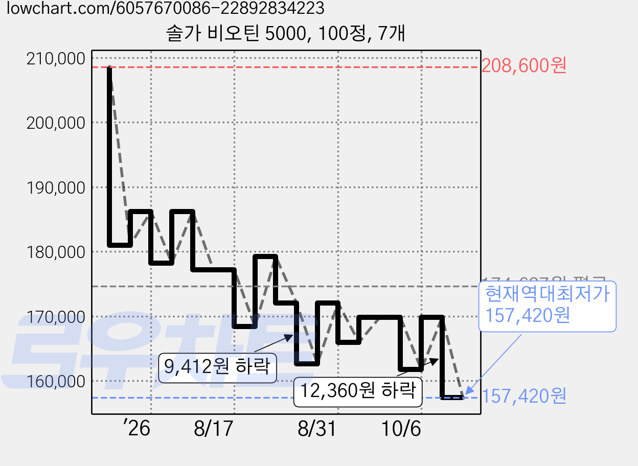 솔가 비오틴 5000, 100정, 7개 가격 변동 차트, 현재가 157,420원, 역대최저가