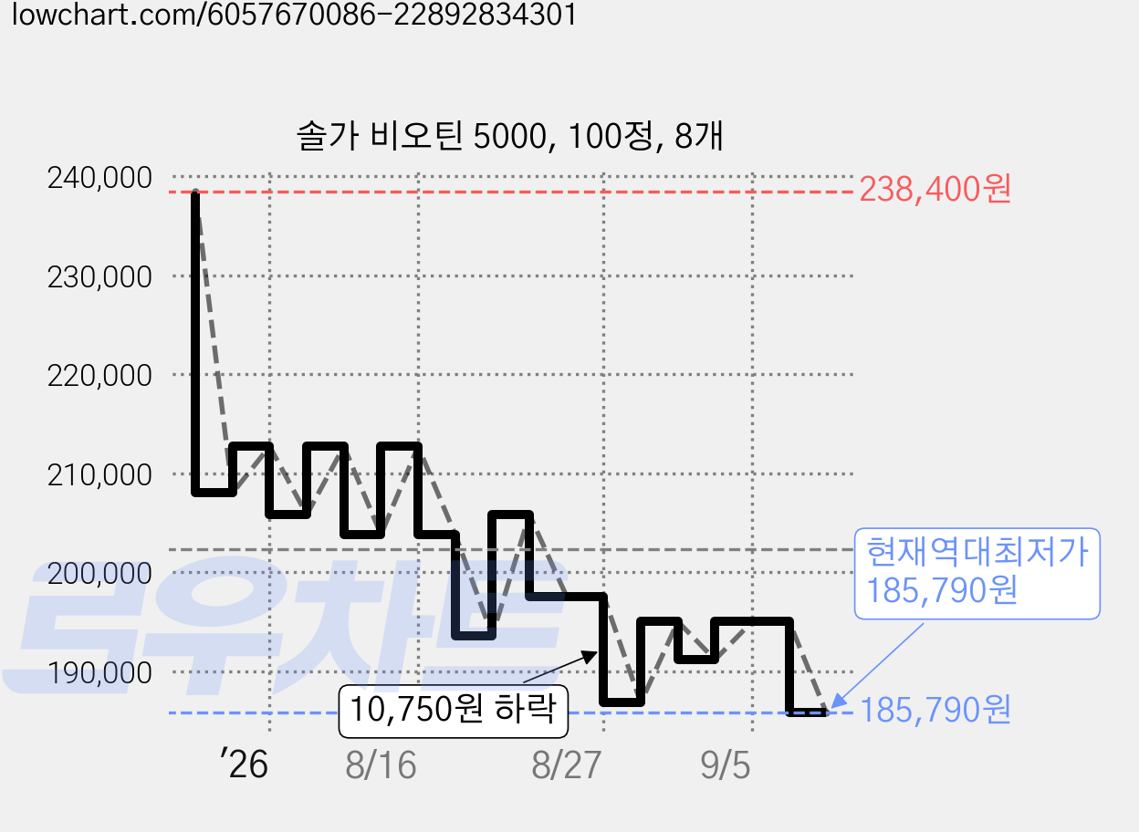 솔가 비오틴 5000, 100정, 8개 가격 변동 차트, 현재가 185,790원, 역대최저가