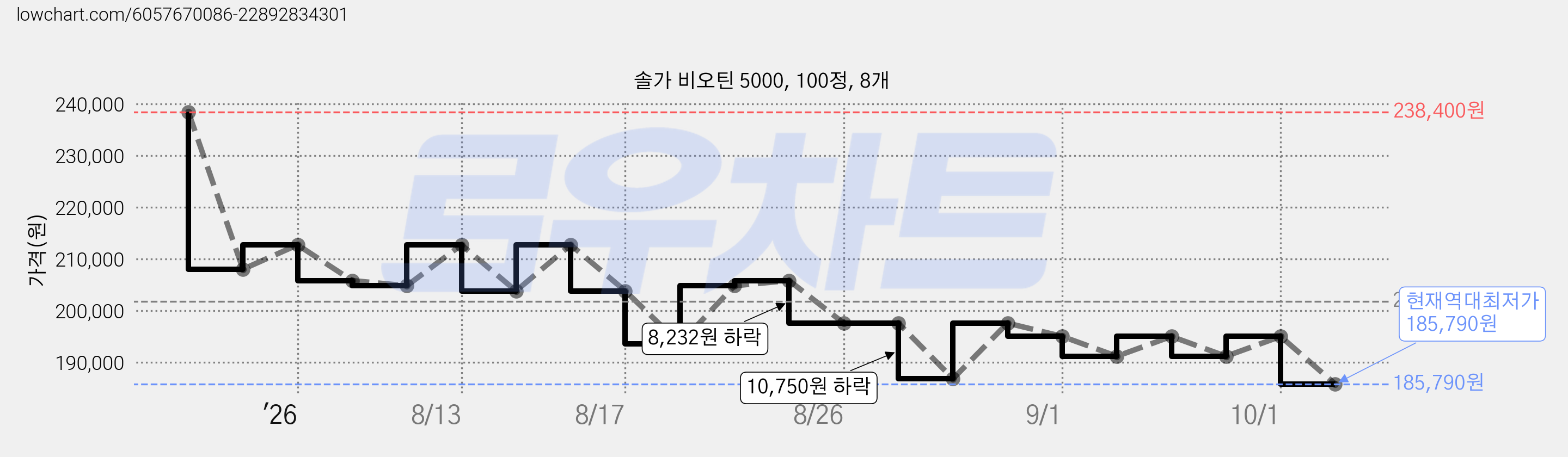 솔가 비오틴 5000, 100정, 8개 가격 변동 차트, 현재가 185,790원, 역대최저가