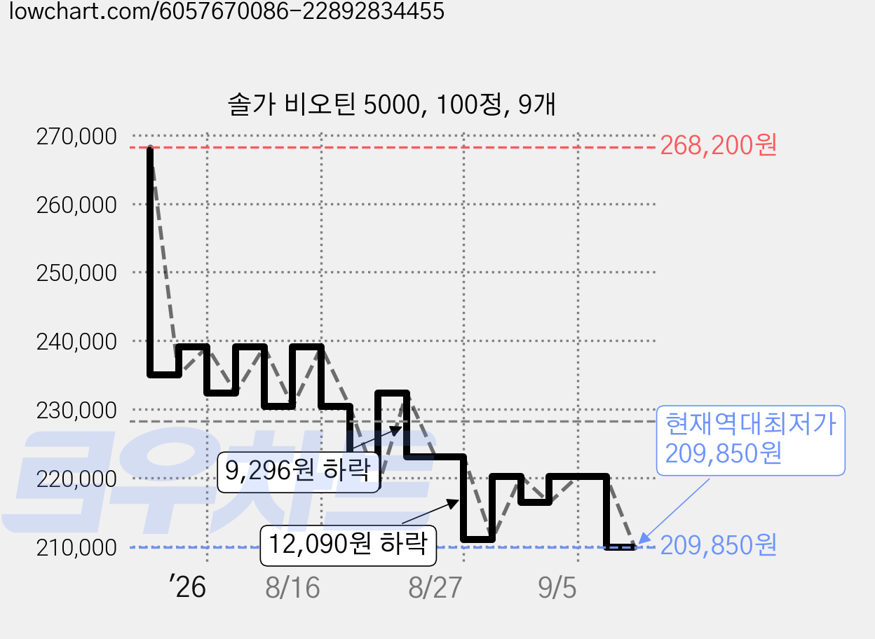 솔가 비오틴 5000, 100정, 9개 가격 변동 차트, 현재가 209,850원, 역대최저가