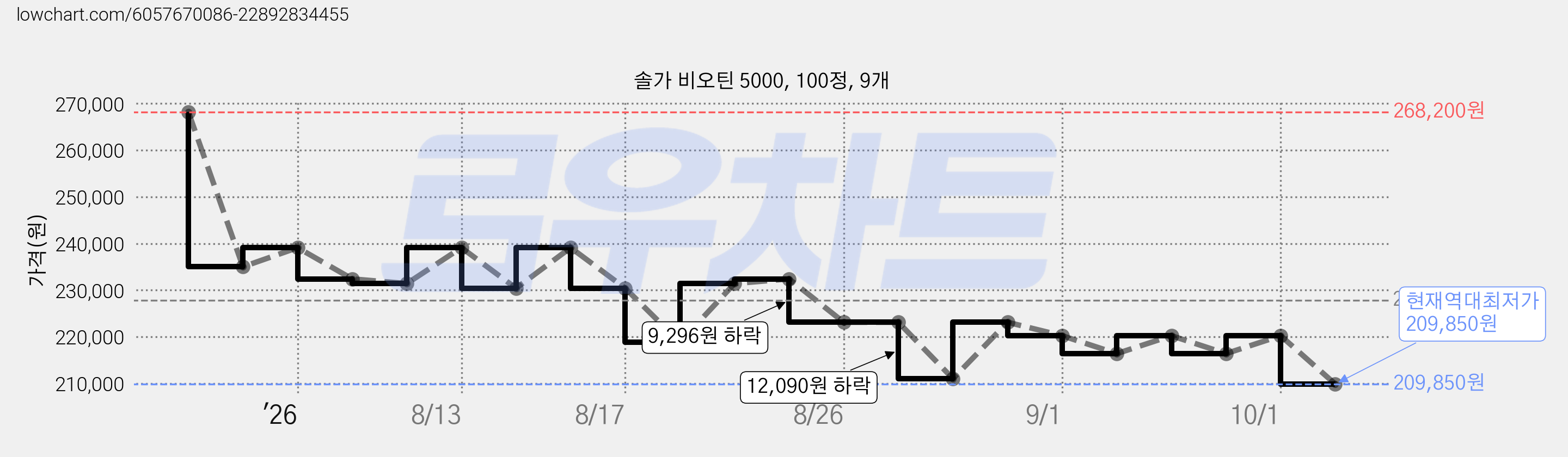 솔가 비오틴 5000, 100정, 9개 가격 변동 차트, 현재가 209,850원, 역대최저가