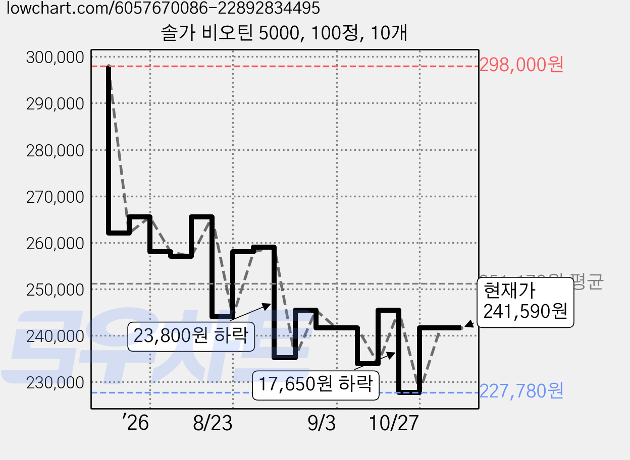 솔가 비오틴 5000, 100정, 10개 가격 변동 차트, 현재가 241,590원, 관측 최저가 227,780원