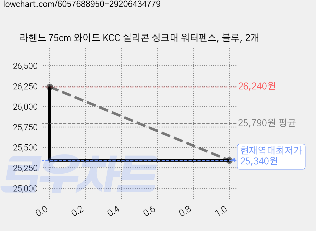 라헨느 75cm 와이드 KCC 실리콘 싱크대 워터펜스, 블루, 2개 가격 변동 차트, 현재가 25,340원, 역대최저가