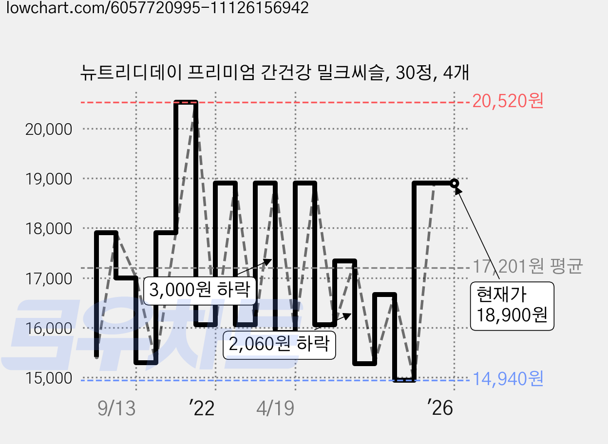 뉴트리디데이 프리미엄 간건강 밀크씨슬, 30정, 4개 가격 변동 차트, 현재가 18,900원, 역대최저가
