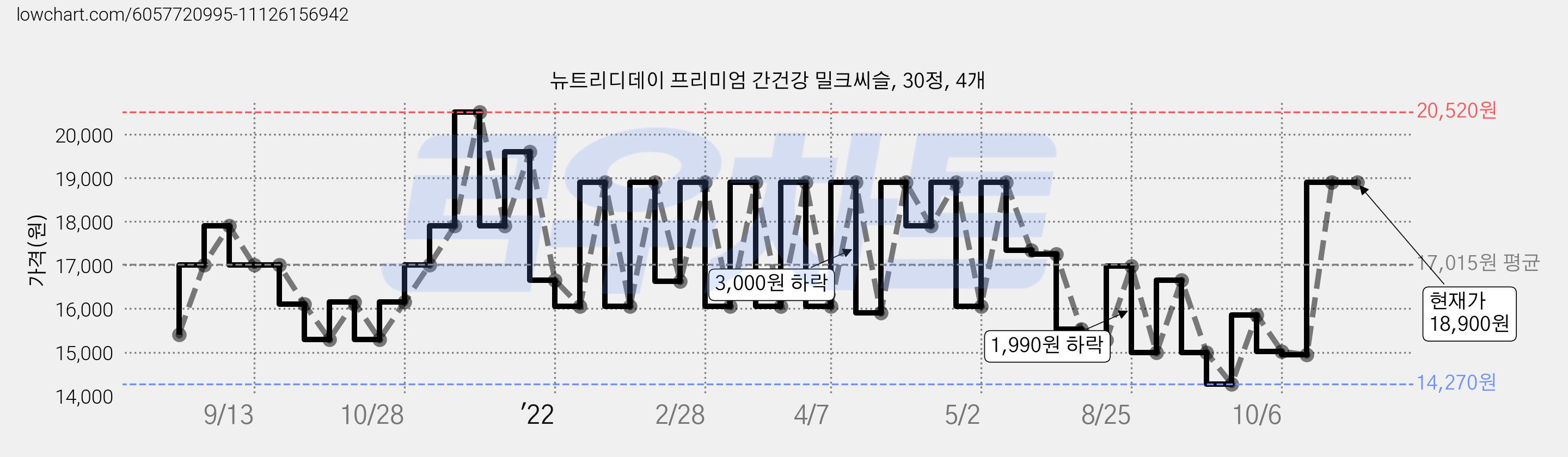 뉴트리디데이 프리미엄 간건강 밀크씨슬, 30정, 4개 가격 변동 차트, 현재가 18,900원, 역대최저가