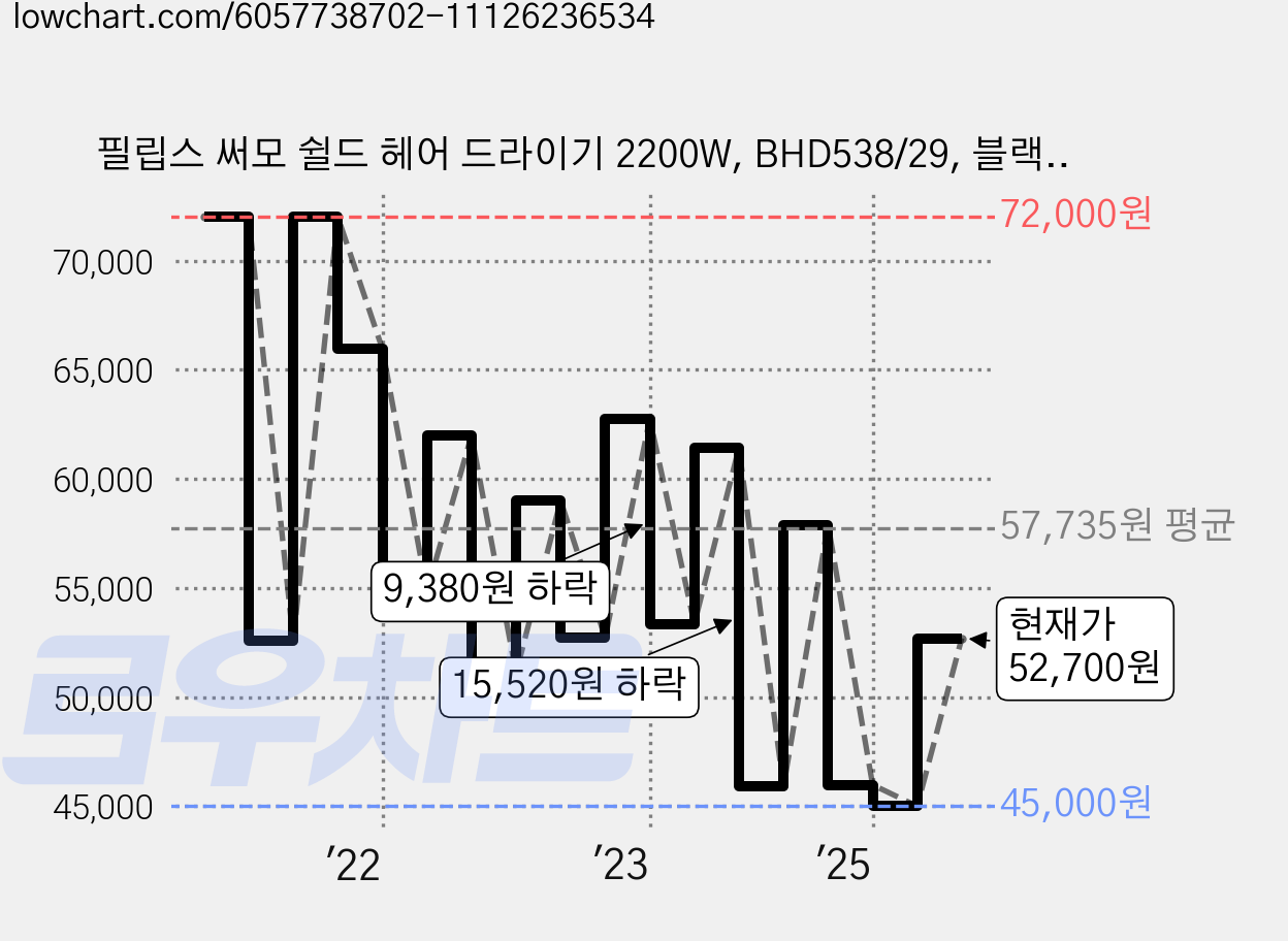 필립스 써모 쉴드 헤어 드라이기 2200W, BHD538/29, 블랙 + 로즈골드 가격 변동 차트, 현재가 52,700원, 관측 최저가 45,000원