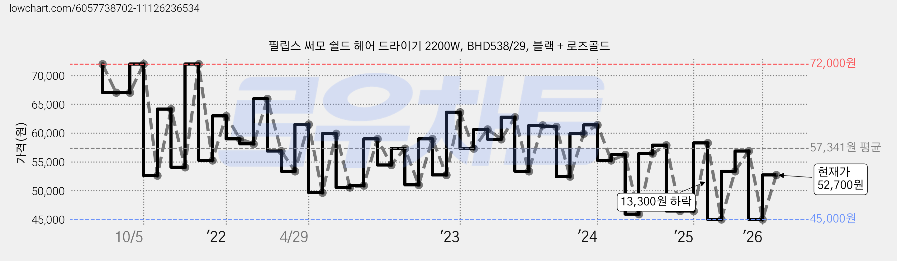 필립스 써모 쉴드 헤어 드라이기 2200W, BHD538/29, 블랙 + 로즈골드 가격 변동 차트, 현재가 52,700원, 관측 최저가 45,000원