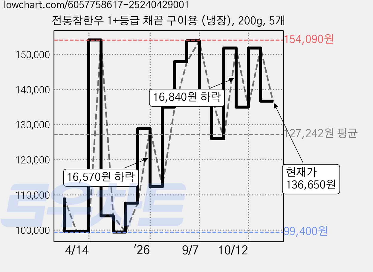 전통참한우 1+등급 채끝 구이용 (냉장), 200g, 5개 가격 변동 차트, 현재가 136,650원, 관측 최저가 99,400원