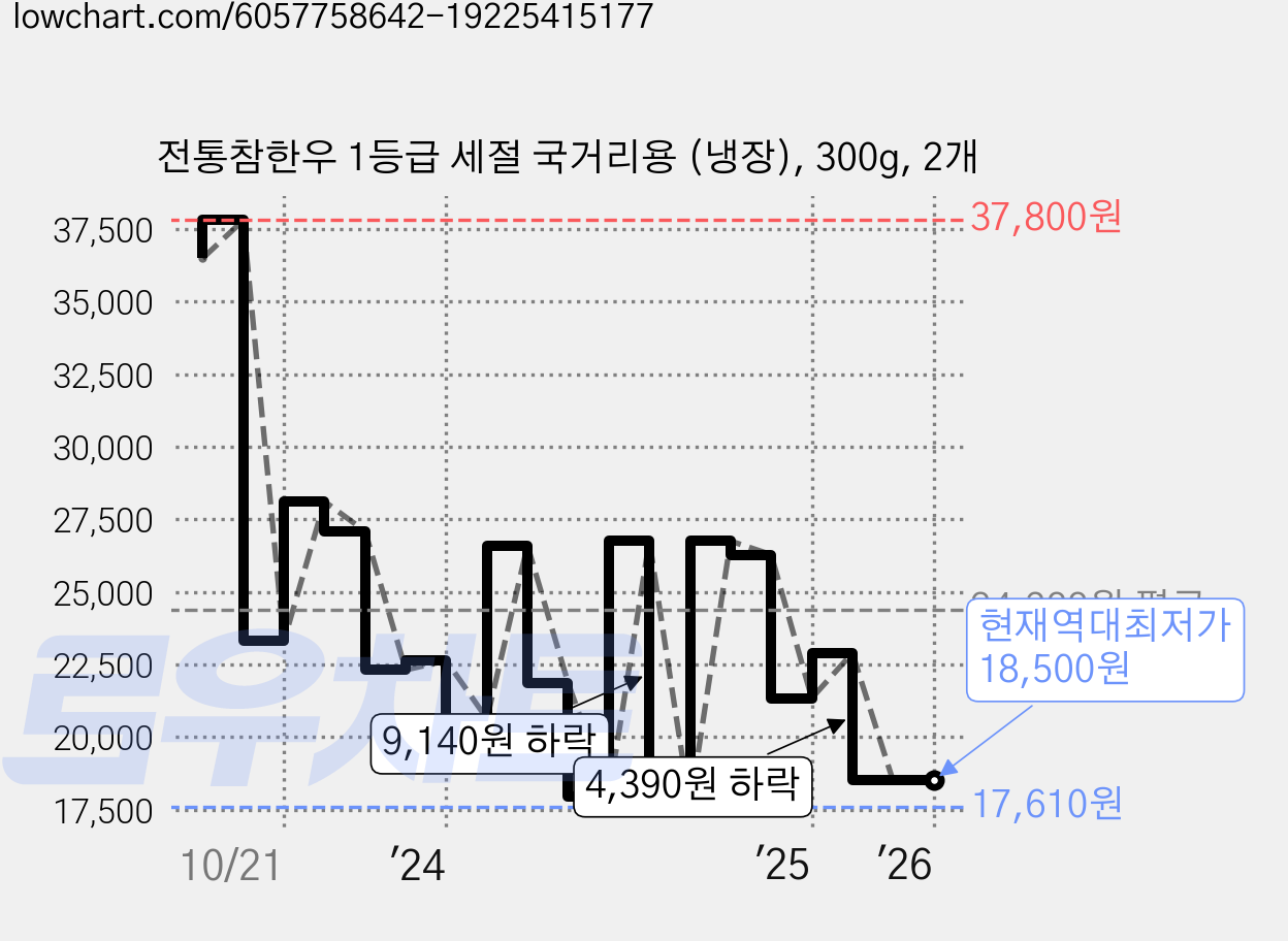 전통참한우 1등급 세절 국거리용 (냉장), 300g, 2개 가격 변동 차트, 현재가 18,500원, 역대최저가