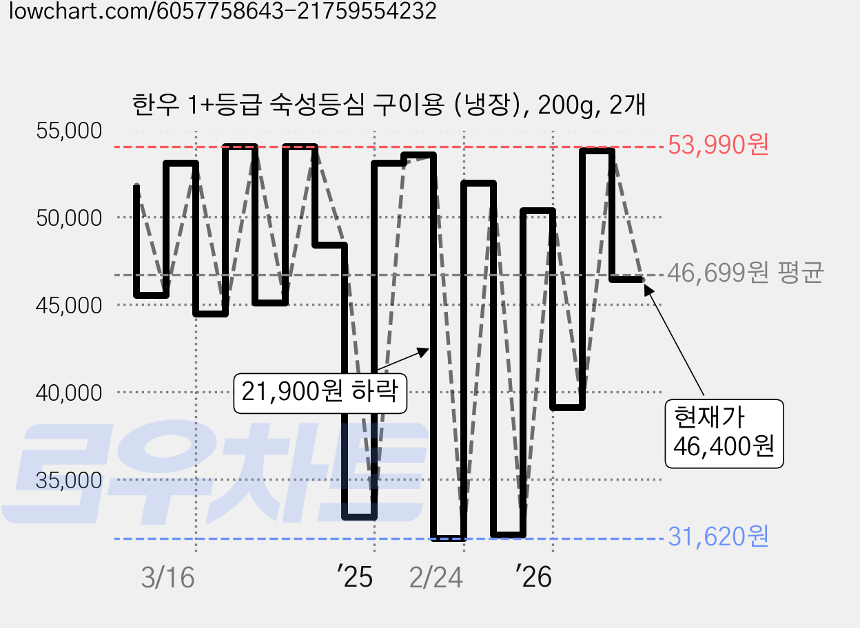 한우 1+등급 숙성등심 구이용 (냉장), 200g, 2개 가격 변동 차트, 현재가 46,400원, 관측 최저가 30,560원