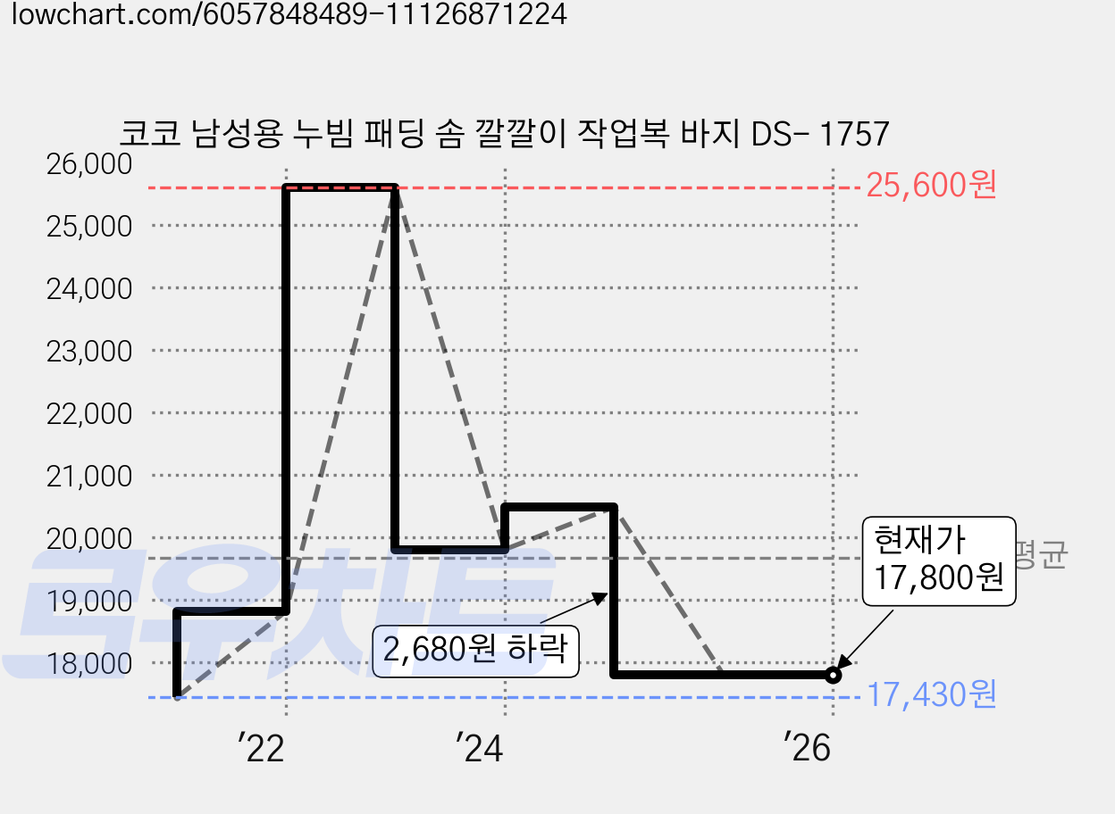 코코 남성용 누빔 패딩 솜 깔깔이 작업복 바지 DS- 1757 가격 변동 차트, 현재가 17,800원, 역대최저가