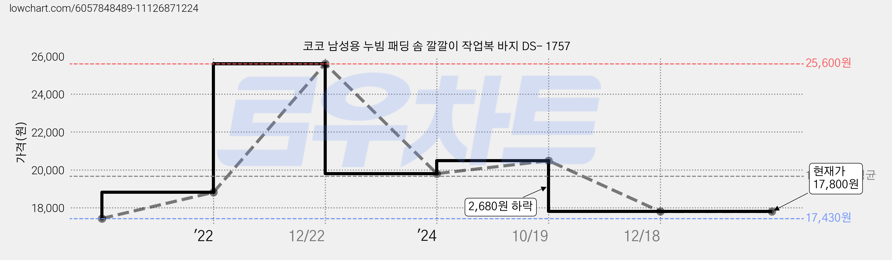 코코 남성용 누빔 패딩 솜 깔깔이 작업복 바지 DS- 1757 가격 변동 차트, 현재가 17,800원, 역대최저가