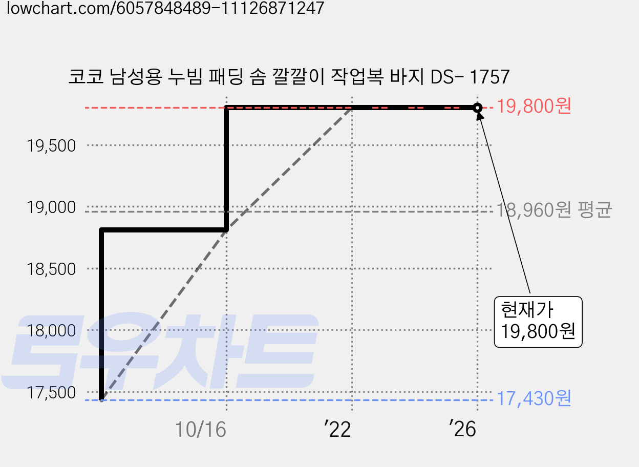 코코 남성용 누빔 패딩 솜 깔깔이 작업복 바지 DS- 1757 가격 변동 차트, 현재가 19,800원, 역대최저가
