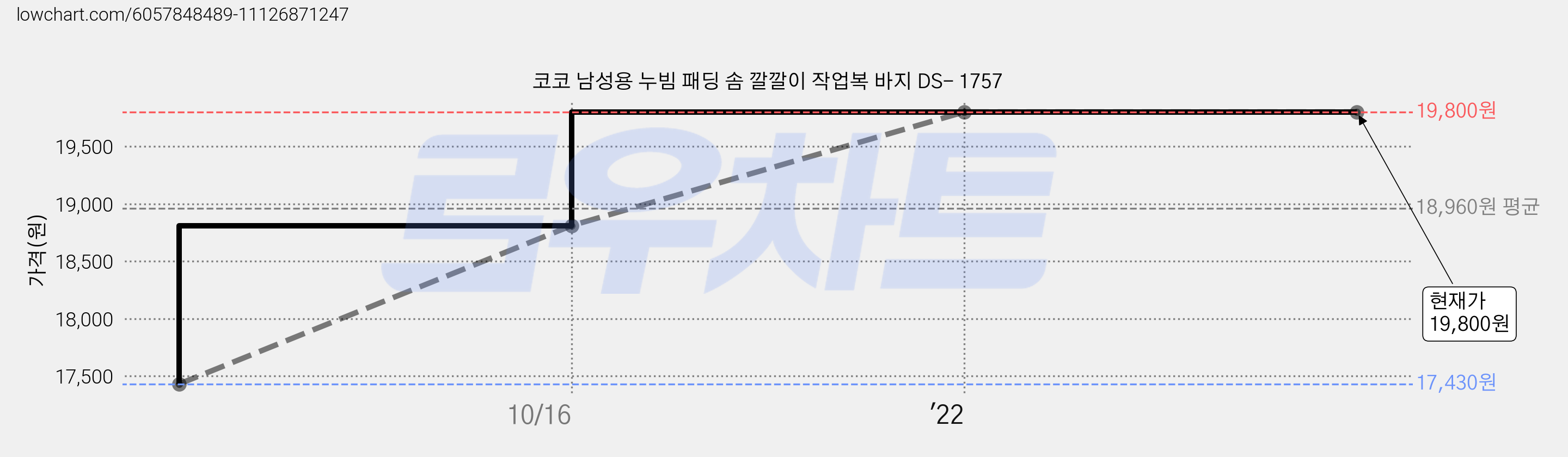 코코 남성용 누빔 패딩 솜 깔깔이 작업복 바지 DS- 1757 가격 변동 차트, 현재가 19,800원, 역대최저가