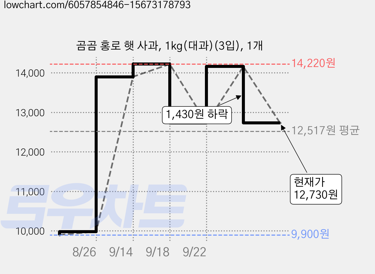 곰곰 홍로 햇 사과, 1kg(대과)(3입), 1개 가격 변동 차트, 현재가 12,730원, 관측 최저가 9,900원