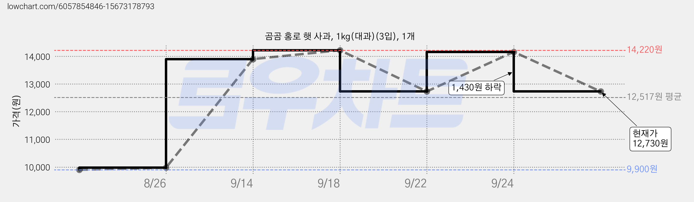 곰곰 홍로 햇 사과, 1kg(대과)(3입), 1개 가격 변동 차트, 현재가 12,730원, 관측 최저가 9,900원