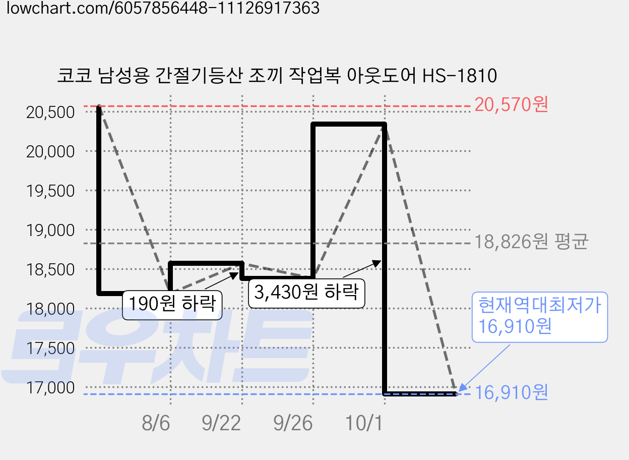 코코 남성용 간절기등산 조끼 작업복 아웃도어 HS-1810 가격 변동 차트, 현재가 16,910원, 역대최저가