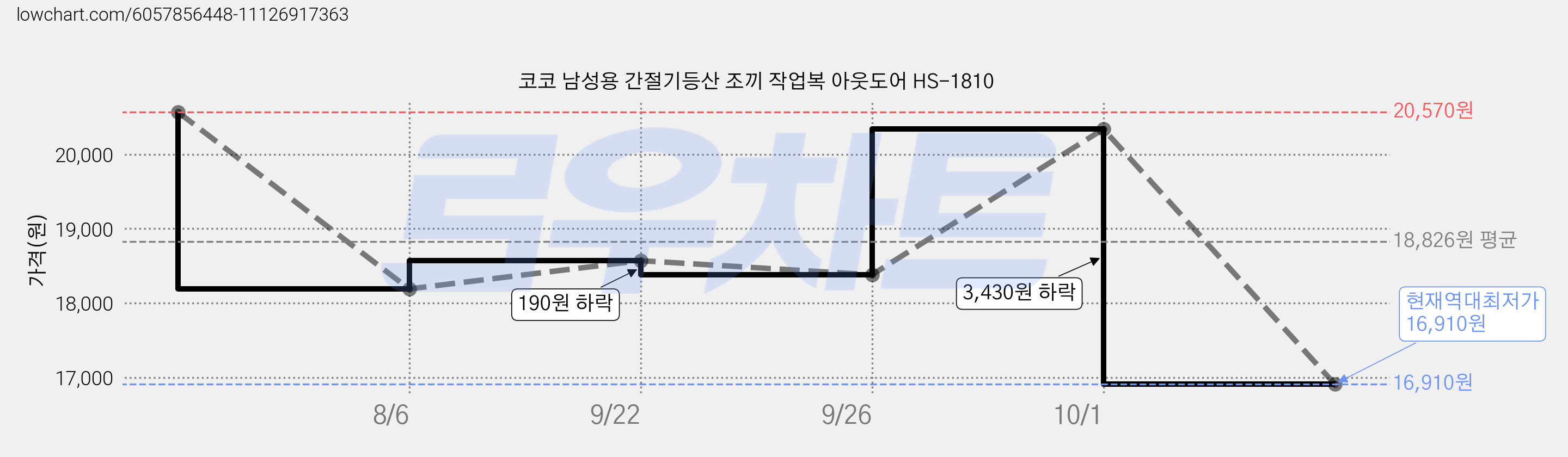 코코 남성용 간절기등산 조끼 작업복 아웃도어 HS-1810 가격 변동 차트, 현재가 16,910원, 역대최저가