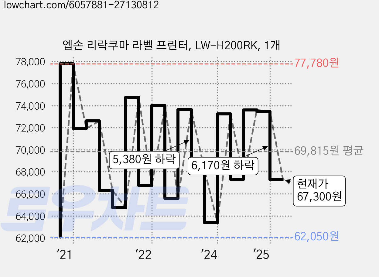 엡손 리락쿠마 라벨 프린터, LW-H200RK, 1개 가격 변동 차트, 현재가 67,300원, 관측 최저가 60,840원