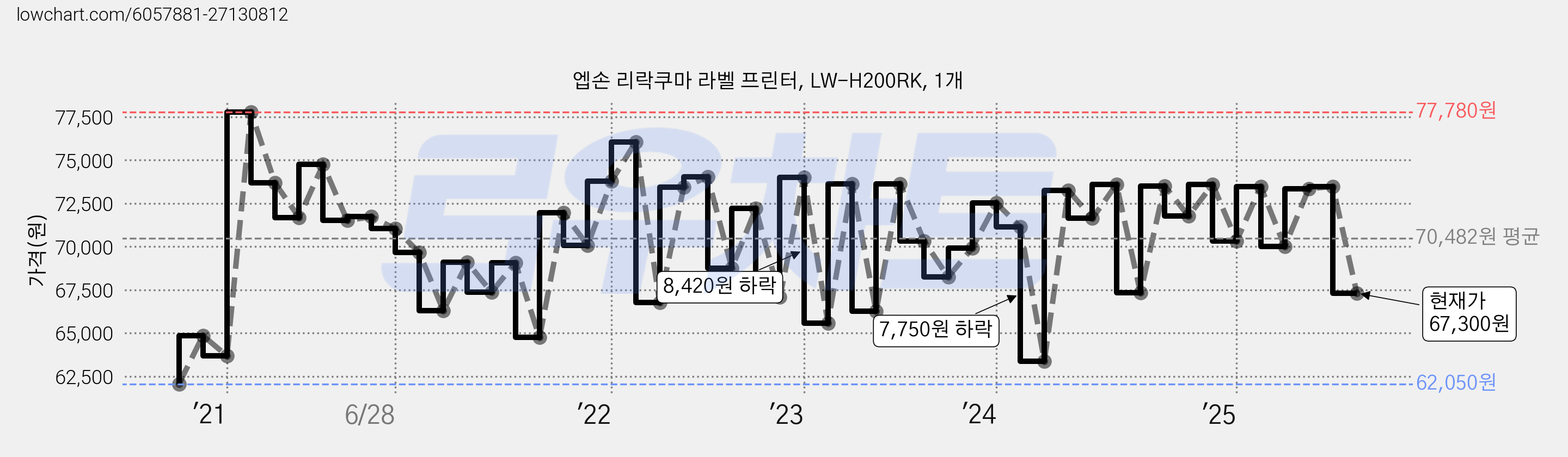 엡손 리락쿠마 라벨 프린터, LW-H200RK, 1개 가격 변동 차트, 현재가 67,300원, 관측 최저가 60,840원