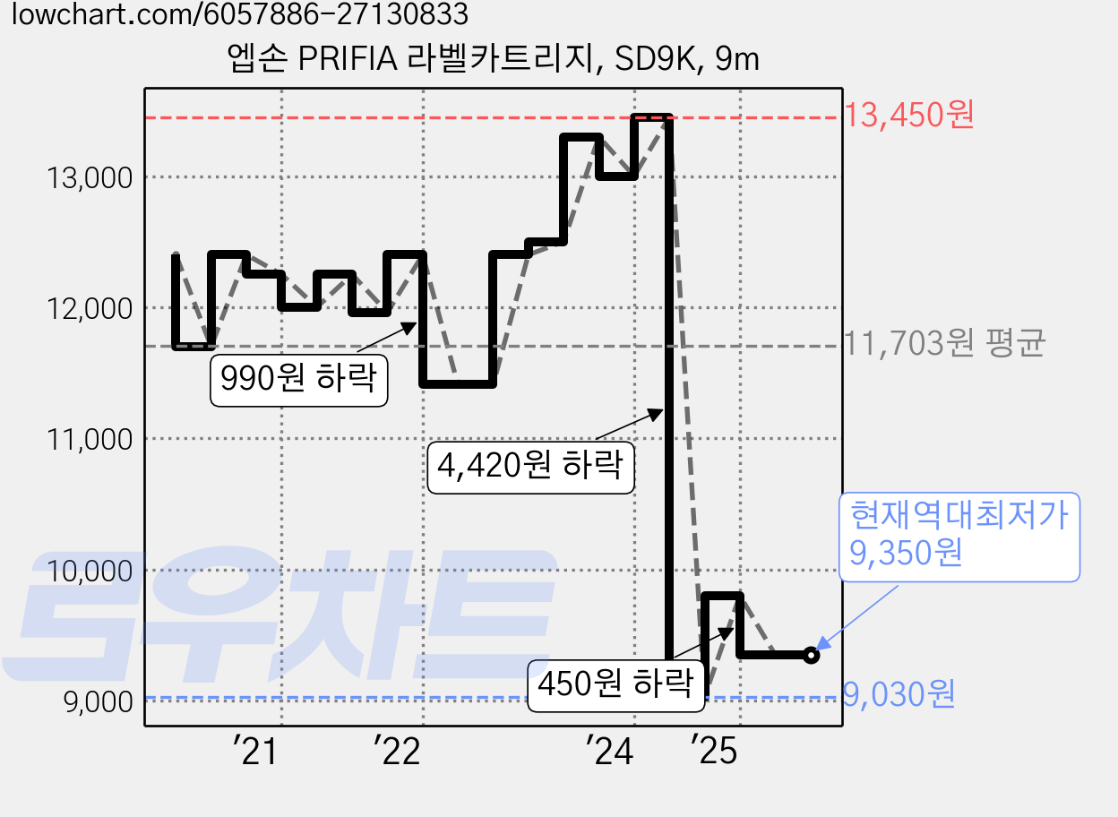 엡손 PRIFIA 라벨카트리지, SD9K, 9m 가격 변동 차트, 현재가 9,350원, 역대최저가