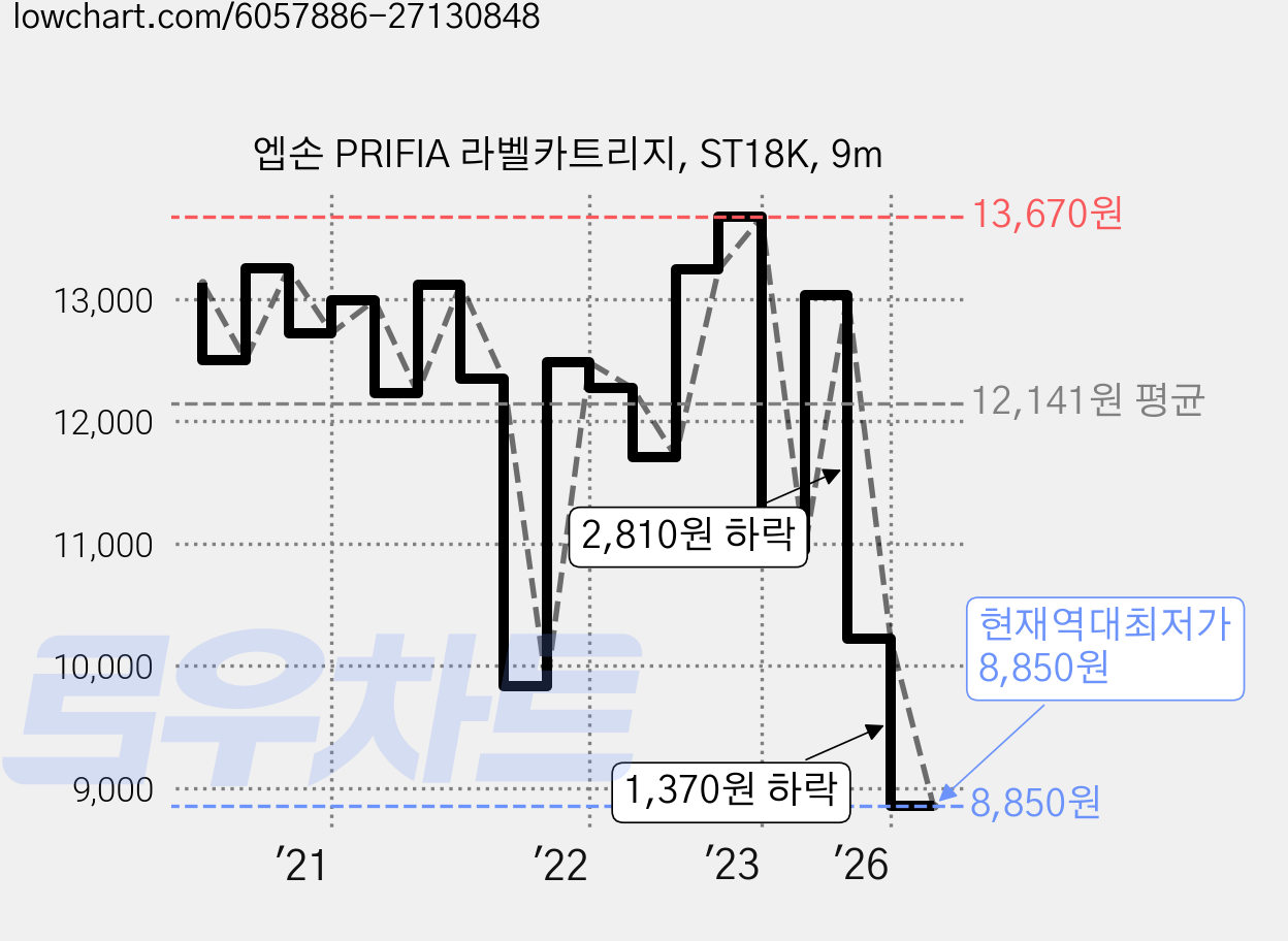 엡손 PRIFIA 라벨카트리지, ST18K, 9m 가격 변동 차트, 현재가 8,850원, 역대최저가