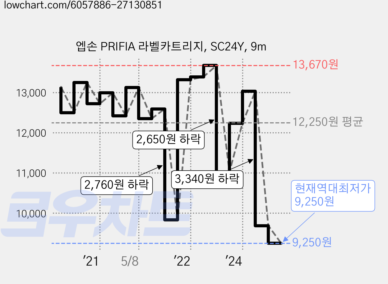 엡손 PRIFIA 라벨카트리지, SC24Y, 9m 가격 변동 차트, 현재가 9,250원, 역대최저가