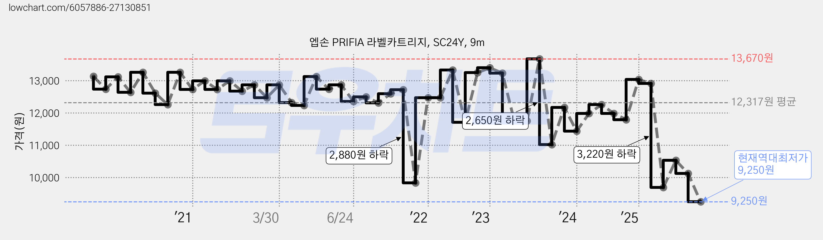 엡손 PRIFIA 라벨카트리지, SC24Y, 9m 가격 변동 차트, 현재가 9,250원, 역대최저가