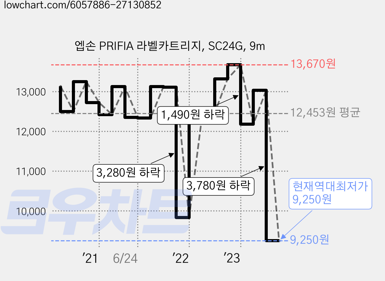 엡손 PRIFIA 라벨카트리지, SC24G, 9m 가격 변동 차트, 현재가 9,250원, 역대최저가