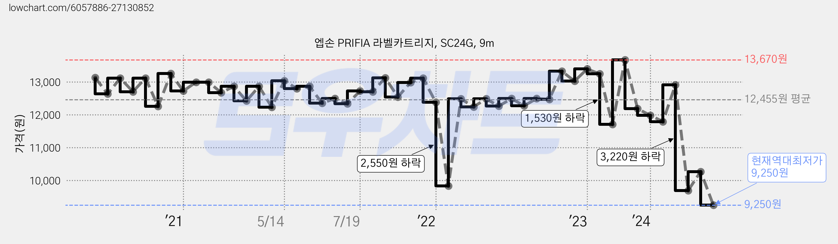 엡손 PRIFIA 라벨카트리지, SC24G, 9m 가격 변동 차트, 현재가 9,250원, 역대최저가