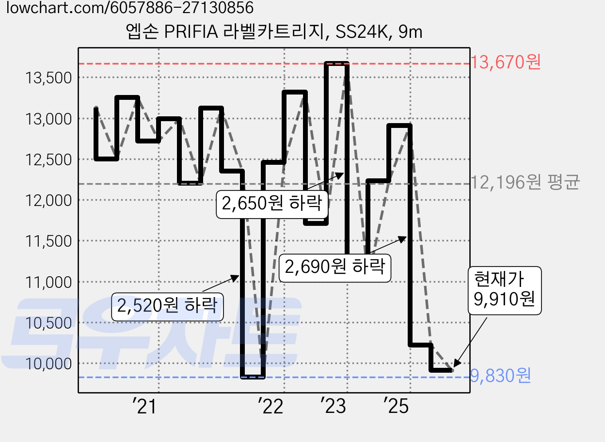 엡손 PRIFIA 라벨카트리지, SS24K, 9m 가격 변동 차트, 현재가 8,850원, 역대최저가