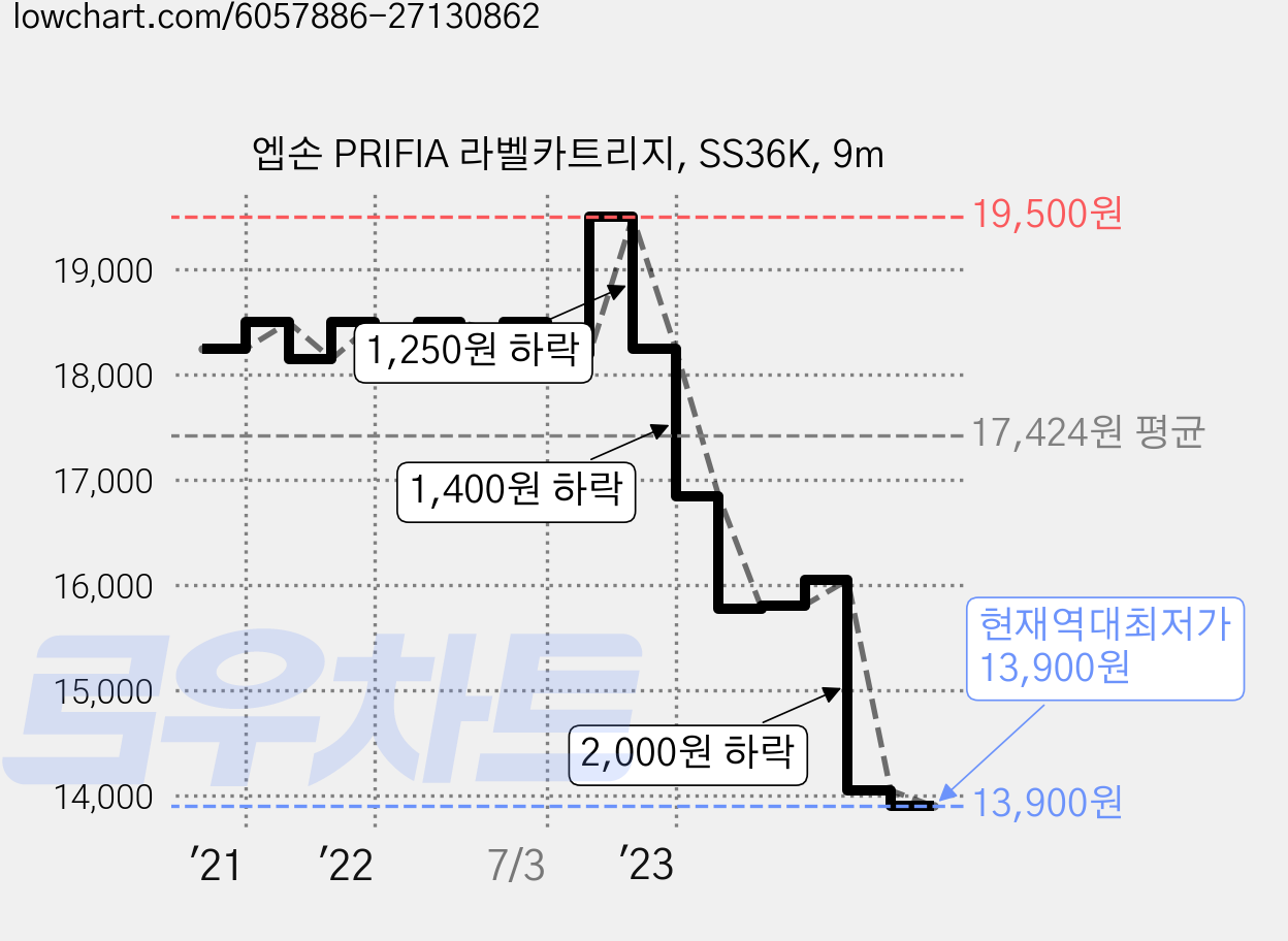 엡손 PRIFIA 라벨카트리지, SS36K, 9m 가격 변동 차트, 현재가 13,900원, 역대최저가
