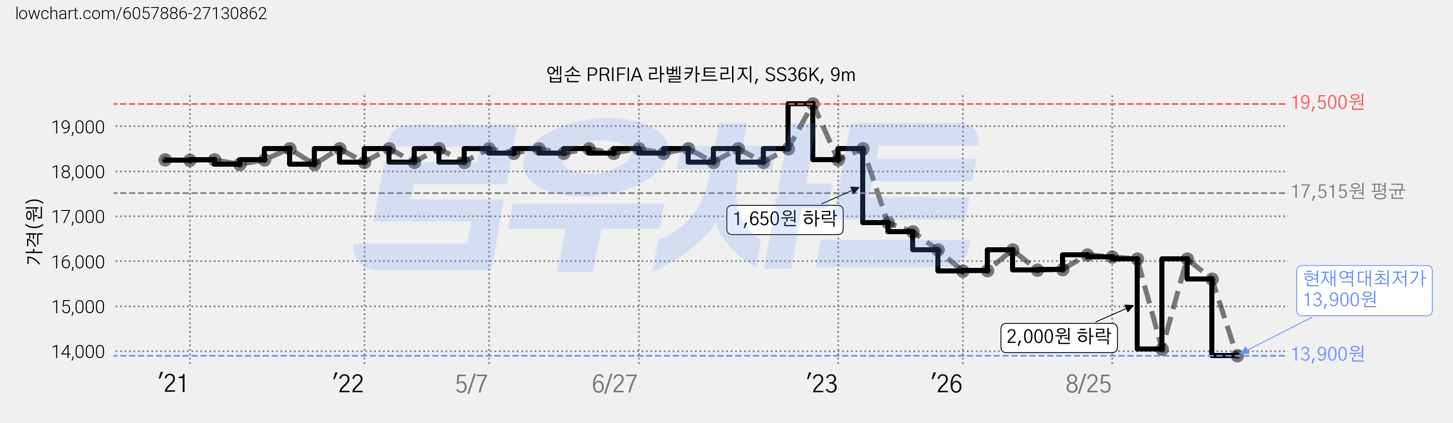 엡손 PRIFIA 라벨카트리지, SS36K, 9m 가격 변동 차트, 현재가 13,900원, 역대최저가