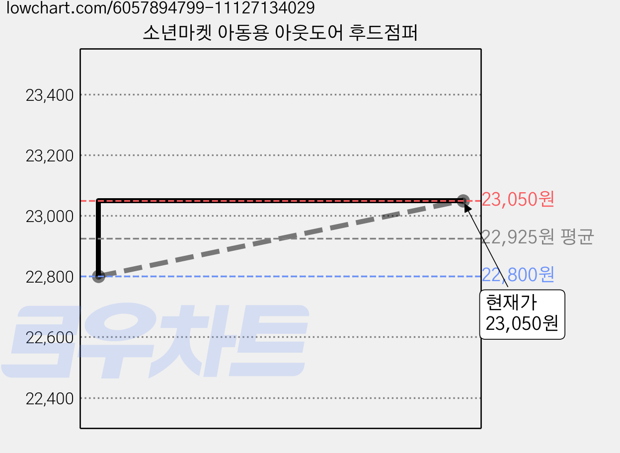 소년마켓 아동용 아웃도어 후드점퍼 가격 변동 차트, 현재가 23,050원, 관측 최저가 22,800원