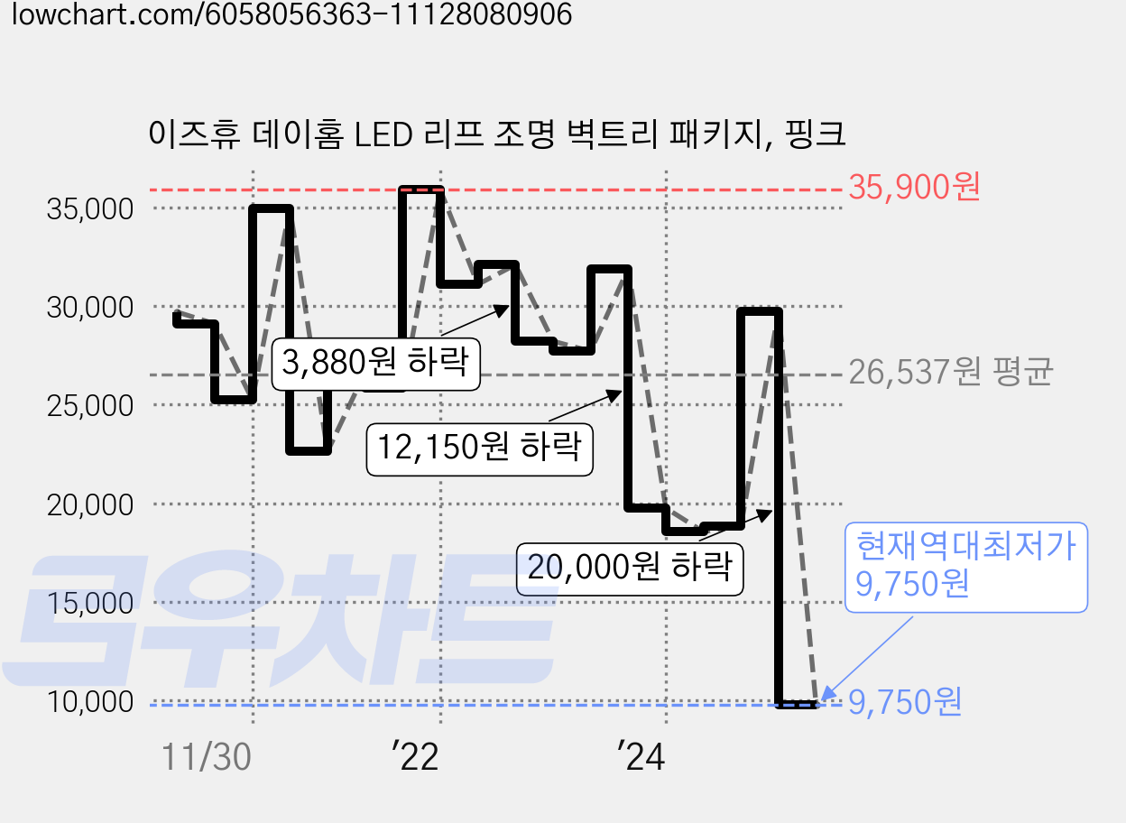 이즈휴 데이홈 LED 리프 조명 벽트리 패키지, 핑크 가격 변동 차트, 현재가 9,750원, 역대최저가