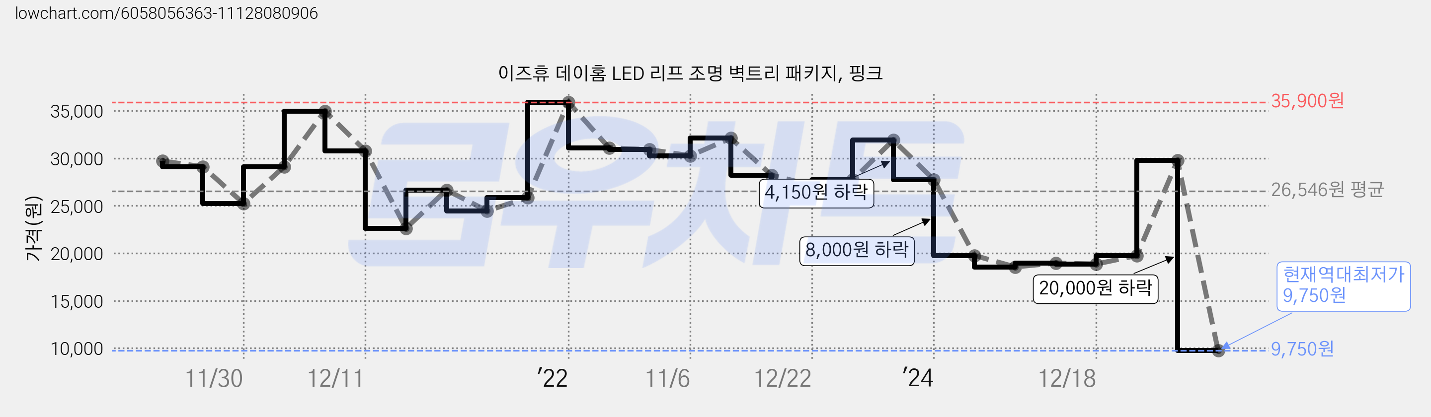 이즈휴 데이홈 LED 리프 조명 벽트리 패키지, 핑크 가격 변동 차트, 현재가 9,750원, 역대최저가