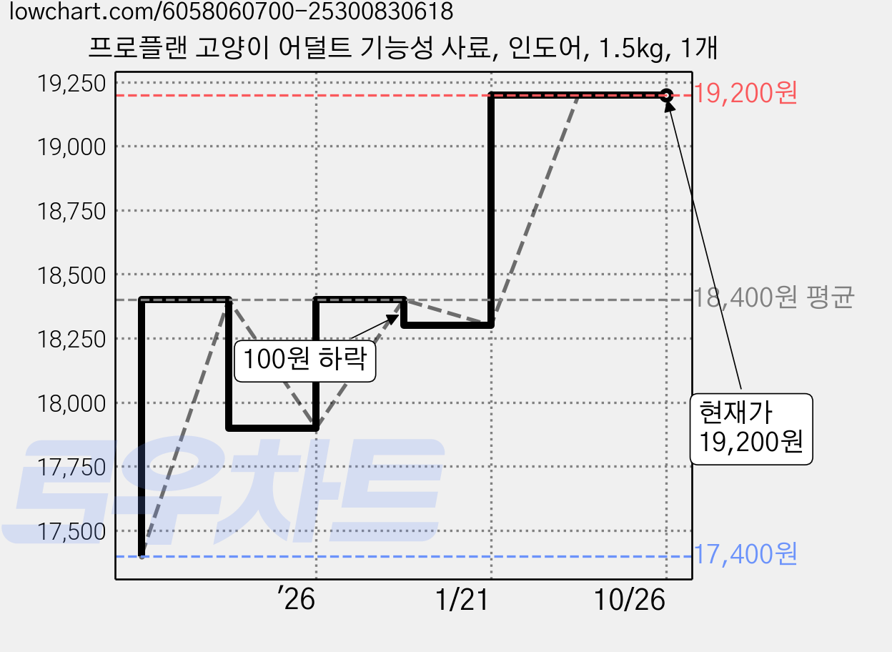 프로플랜 고양이 어덜트 기능성 사료, 인도어, 1.5kg, 1개 가격 변동 차트, 현재가 19,200원, 관측 최저가 17,400원