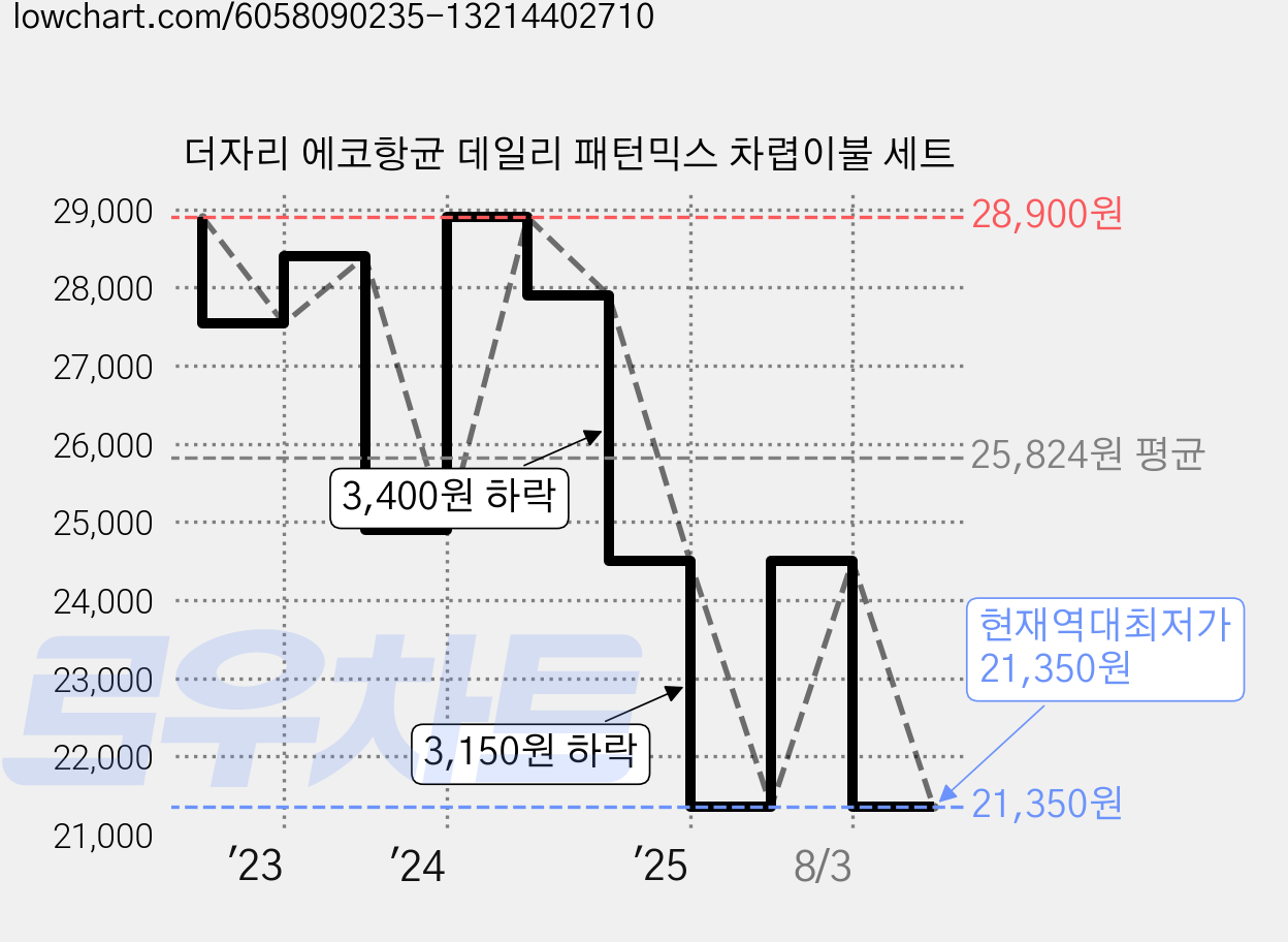 더자리 에코항균 데일리 패턴믹스 차렵이불 세트 가격 변동 차트, 현재가 21,350원, 역대최저가