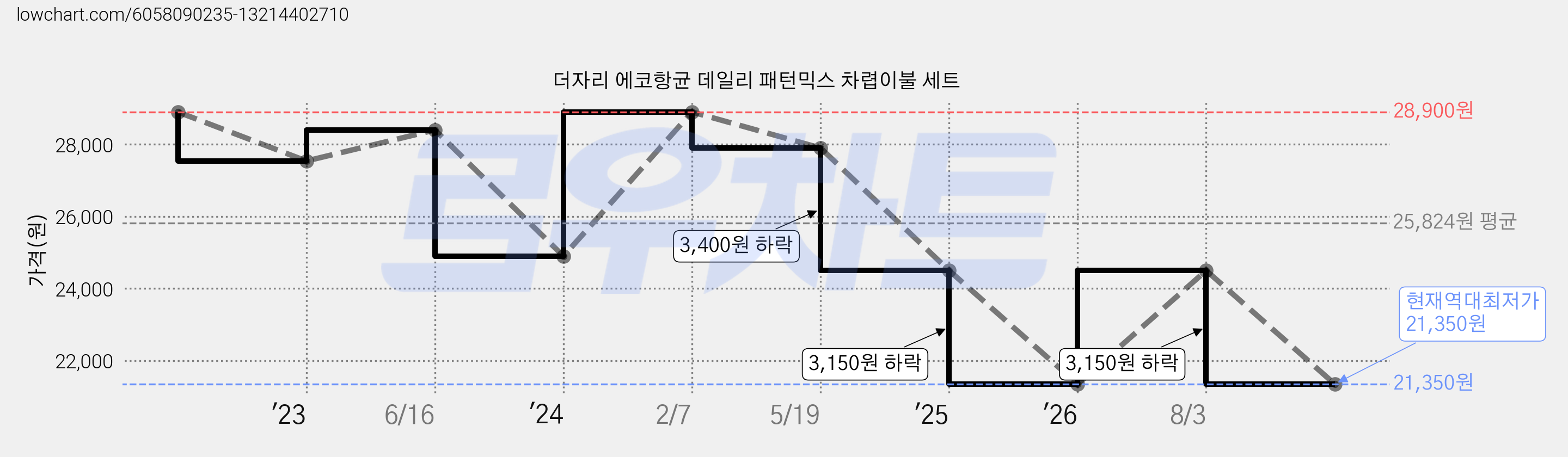 더자리 에코항균 데일리 패턴믹스 차렵이불 세트 가격 변동 차트, 현재가 21,350원, 역대최저가