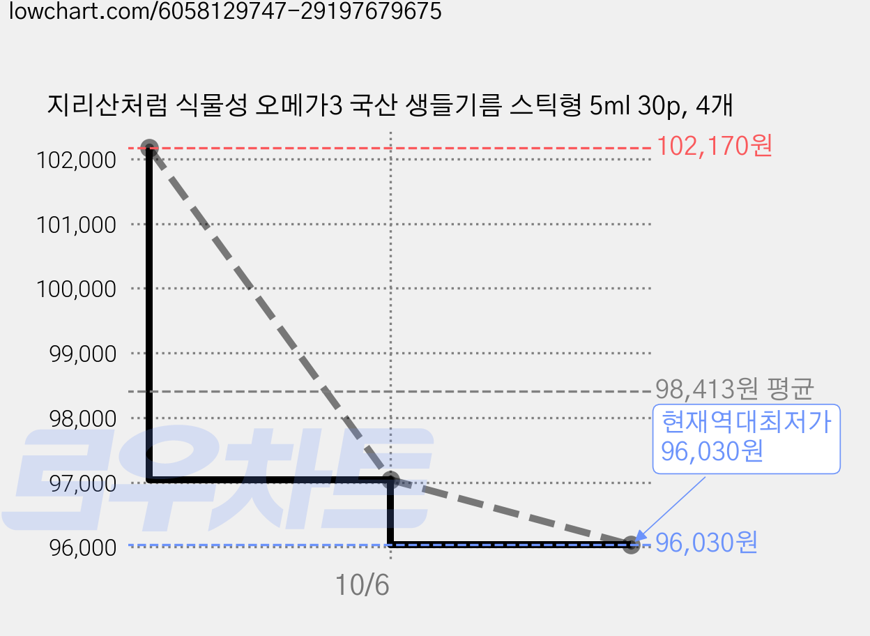 지리산처럼 식물성 오메가3 국산 생들기름 스틱형 5ml 30p, 4개 가격 변동 차트, 현재가 96,030원, 역대최저가