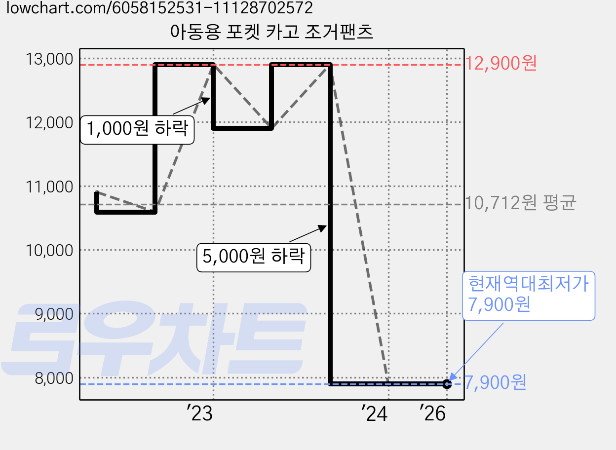 아동용 포켓 카고 조거팬츠 가격 변동 차트, 현재가 7,900원, 역대최저가