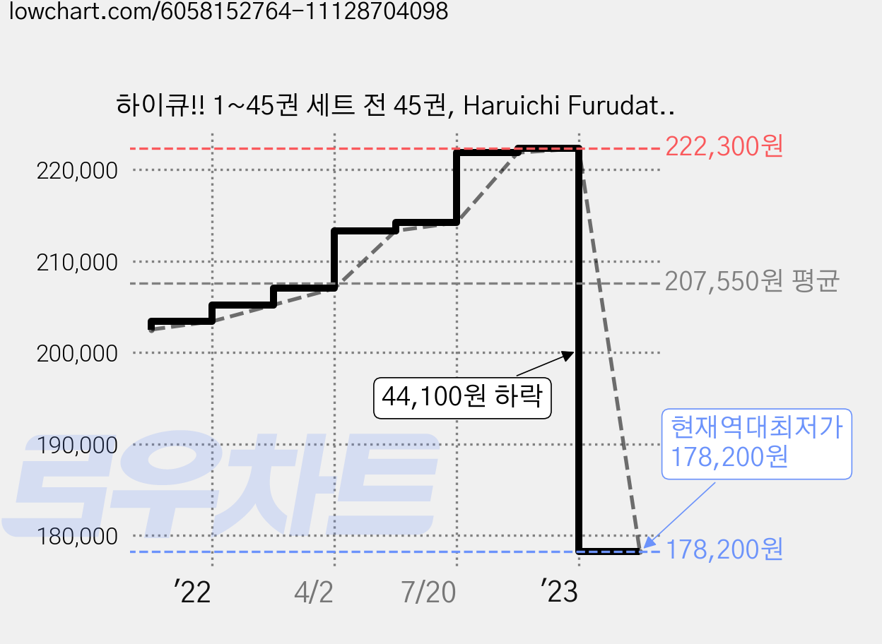 하이큐!! 1~45권 세트 전 45권, Haruichi Furudate, 대원씨아이 가격 변동 차트, 현재가 178,200원, 역대최저가