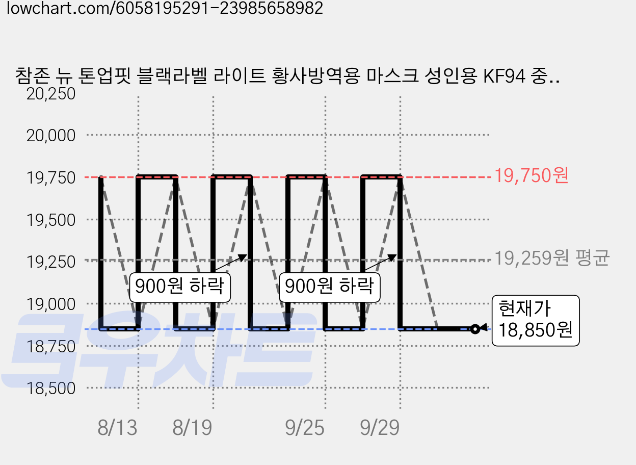 참존 뉴 톤업핏 블랙라벨 라이트 황사방역용 마스크 성인용 KF94 중형(M), 25개입, 1개, 턱시도 블랙 가격 변동 차트, 현재가 18,850원, 관측 최저가 18,750원